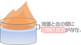 液体の蒸発燃焼