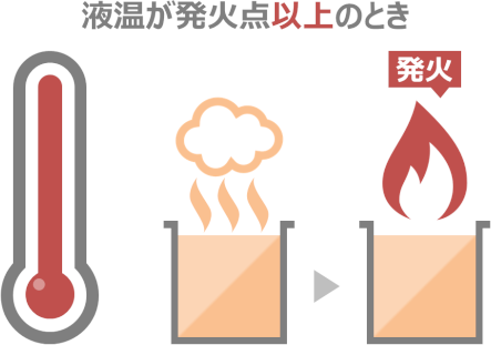 液温が発火点以上のとき