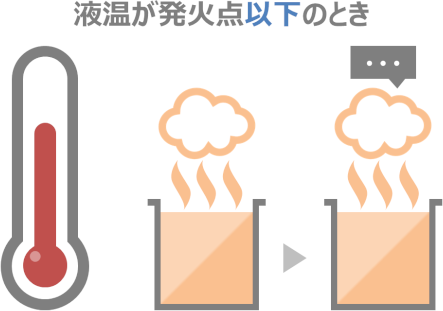 液温が発火点以下のとき