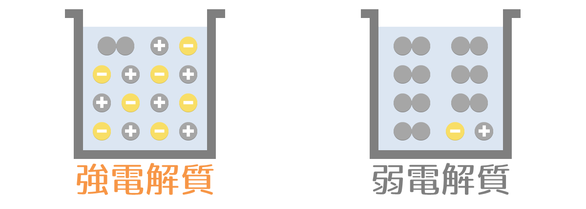 強電解質と弱電解質 強電解質と弱電解質