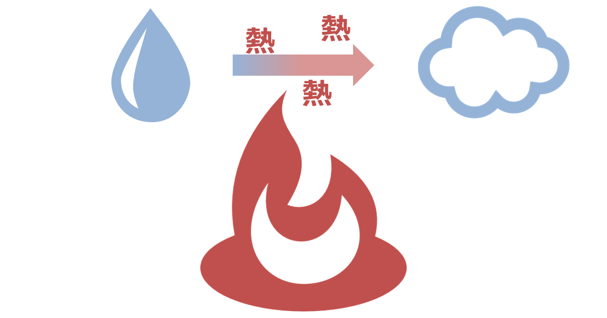 水は冷却効果が高い 水は冷却効果が高い
