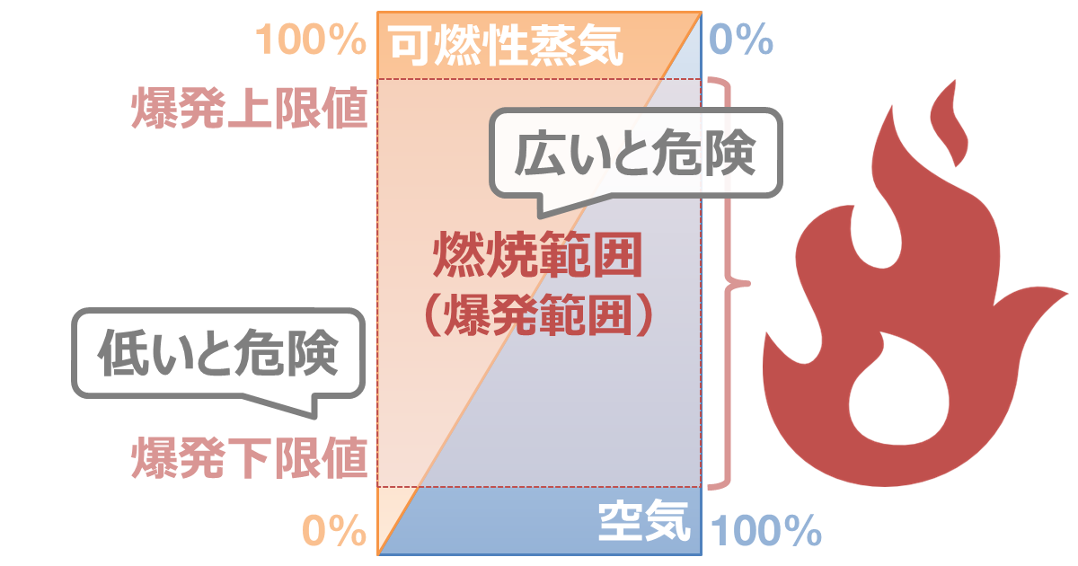 爆発下限値が低く、燃焼範囲が広い物質は、火災の危険性が高い