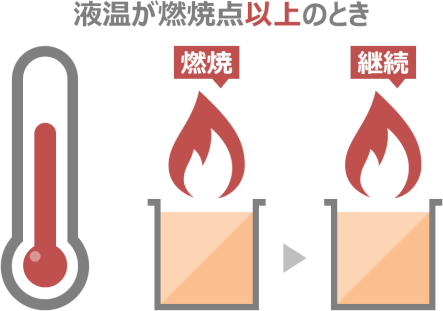 液温が燃焼点以上のとき