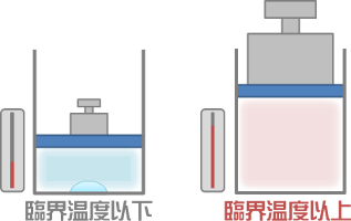 臨界温度以上だと、いくら圧力をかけても気体を液体にできない。