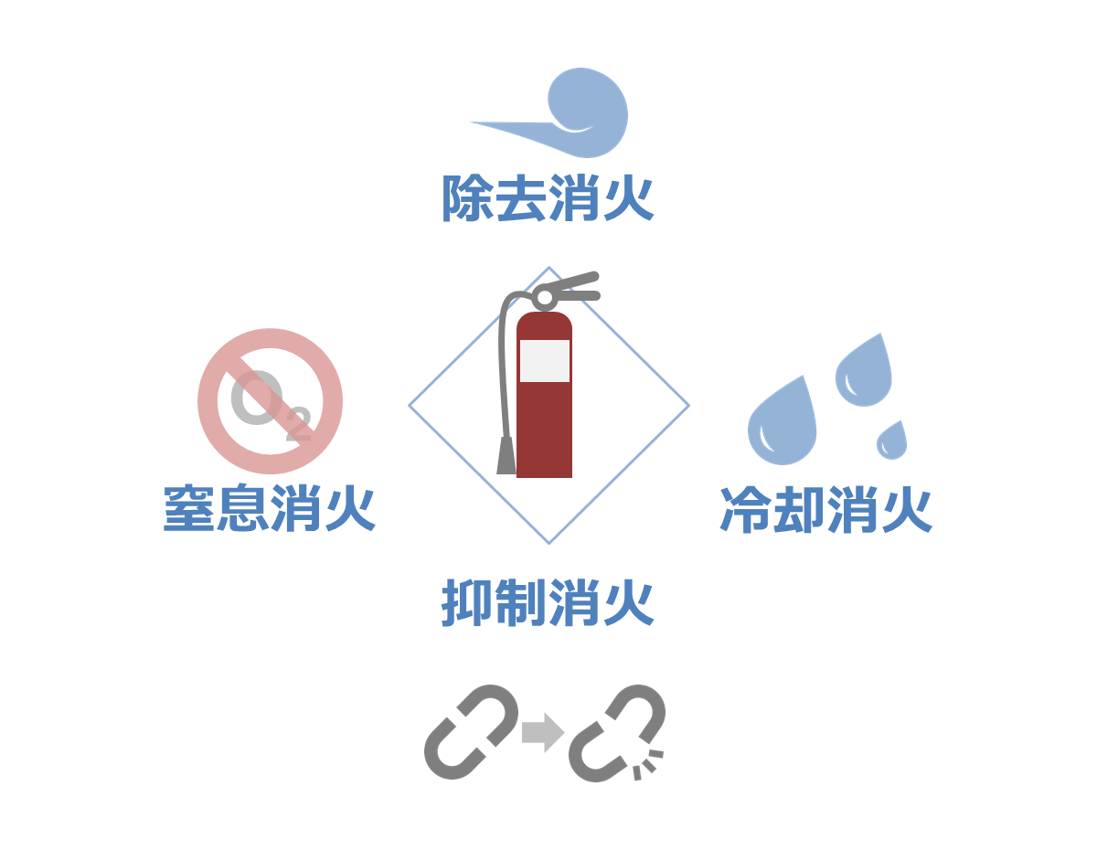 消火の4要素