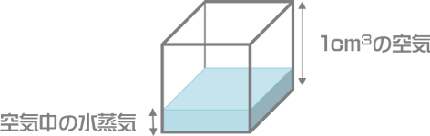 絶対湿度 絶対湿度