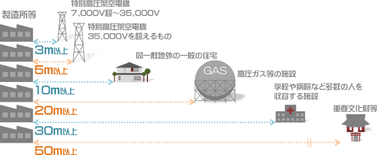 保安対象物と保安距離