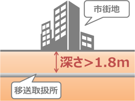 市街地の道路の下では、深さは1.8mより深くする必要があります。 市街地の道路の下では、深さは1.8mより深くする必要があります。
