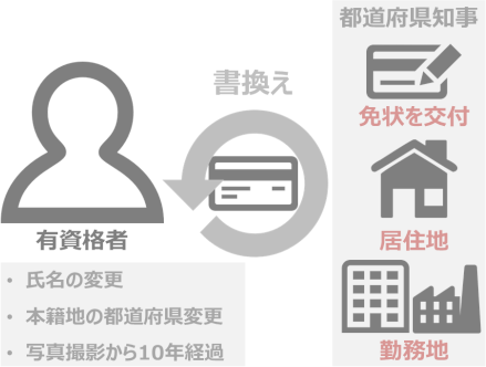 免状の書換え 免状の書換え