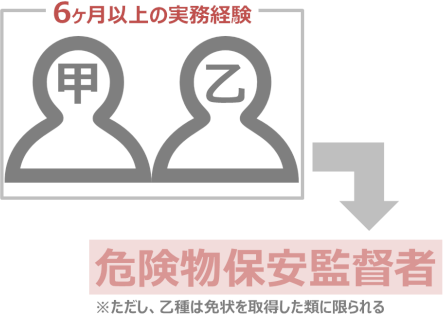 危険物保安監督者になるための資格