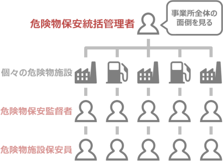 危険物保安統括者は事業所全体を管理する。