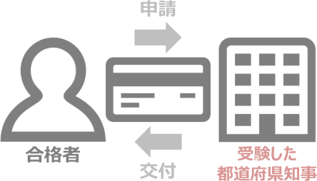 免状の交付 免状の交付