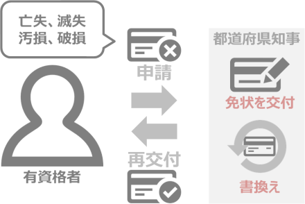 免状の再交付 免状の再交付
