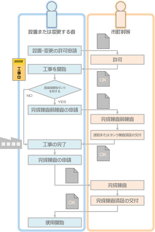 許可申請と検査申請の流れ