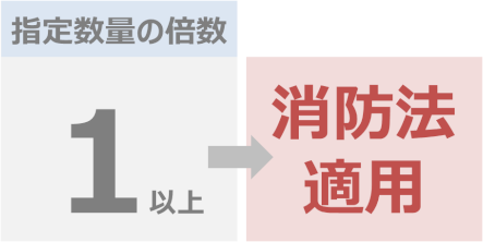 指定数量の倍数が1以上のとき、消防法が適用