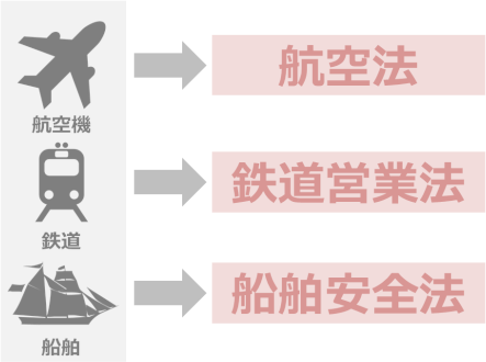消防法が適用されない例