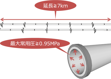 最大常用圧力が0.95MPa以上で配管の長さが15km以上のものは、特定移送取扱所 最大常用圧力が0.95MPa以上で配管の長さが15km以上のものは、特定移送取扱所