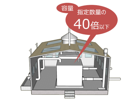 タンクの容量は、指定数量の40倍以下 タンクの容量は、指定数量の40倍以下