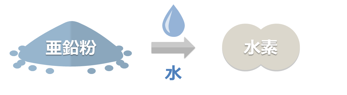亜鉛は、水と反応して、可燃性の水素ガスを発生します。