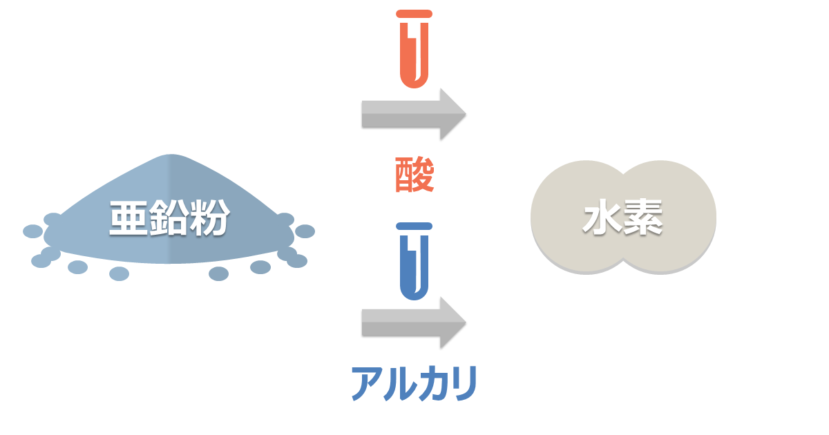 亜鉛は、酸ともアルカリとも反応します。