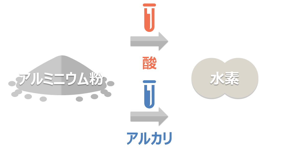 アルミニウムは、酸ともアルカリとも反応します。