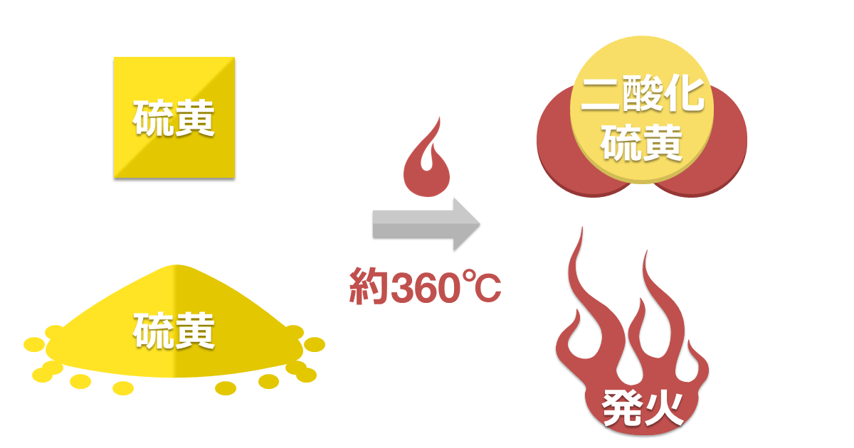 硫黄は、約360℃で発火し亜硫酸ガスを発生させます。