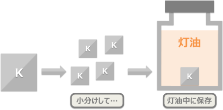 カリウムは、灯油中に保存する。