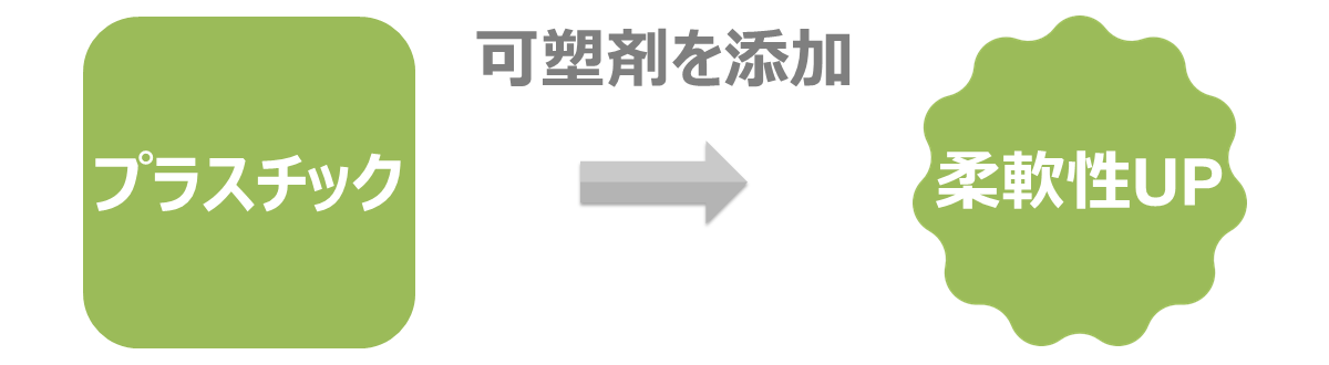 可塑剤は、プラスチックに柔軟性を与えます。 可塑剤は、プラスチックに柔軟性を与えます。