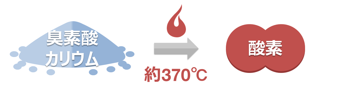 臭素酸カリウムは、約370以上で分解します。