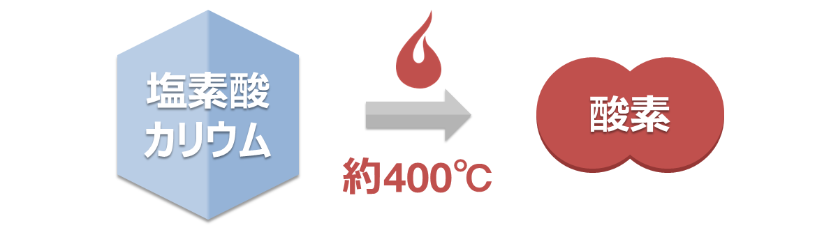 塩素酸カリウムは、約400℃で分解し始める。