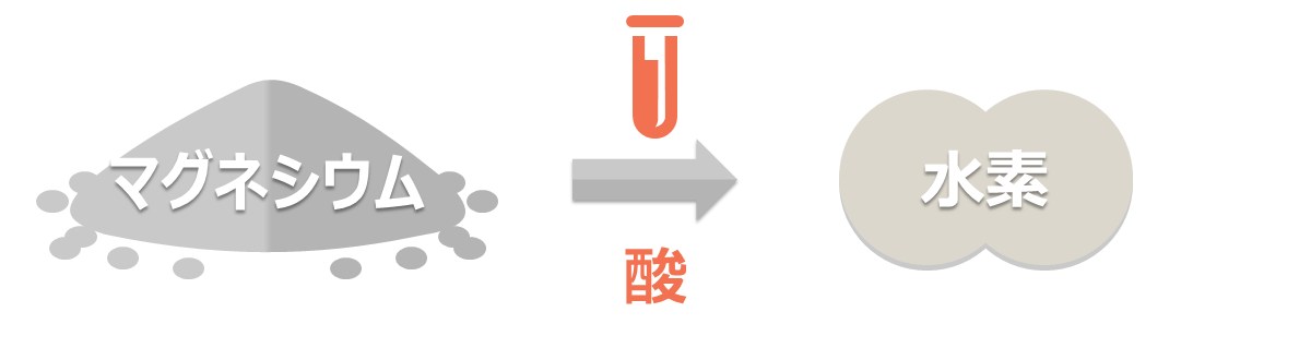 鉄は、酸と反応し水素を発生します。 鉄は、酸と反応し水素を発生します。