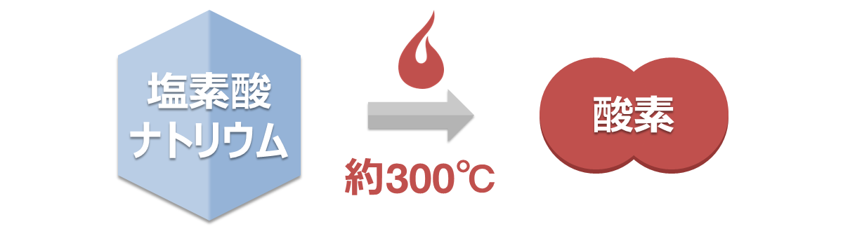 塩素酸ナトリウムは、約300℃で分解し始める。