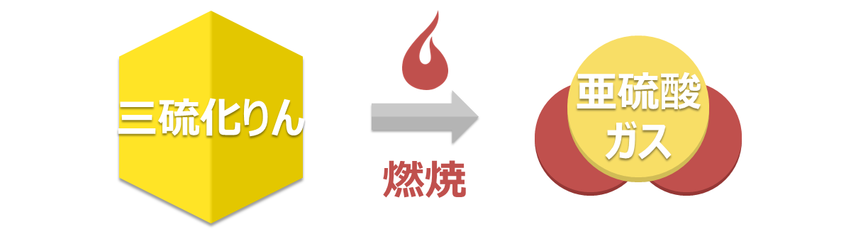 三硫化りんの燃焼 三硫化りんの燃焼