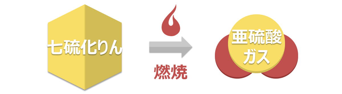 七硫化りんの燃焼 七硫化りんの燃焼