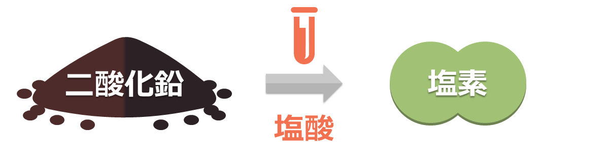 二酸化鉛から塩素が発生する反応 二酸化鉛から塩素が発生する反応