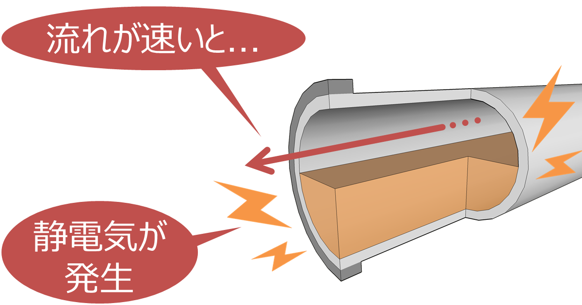 流動によって、静電気が発生することも（爆発します）
