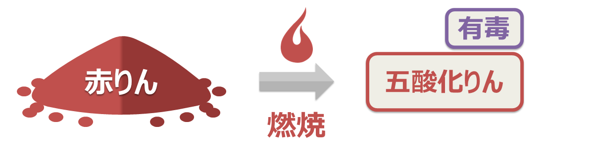 赤りんは、燃焼すると五酸化りんを生成します。 赤りんは、燃焼すると五酸化りんを生成します。