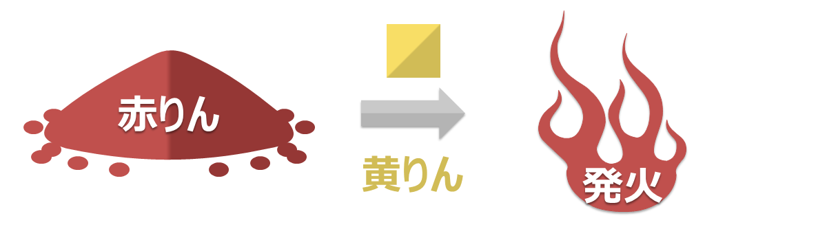 赤りんと黄りんを混ぜると、自然発火の危険性があります。 赤りんと黄りんを混ぜると、自然発火の危険性があります。