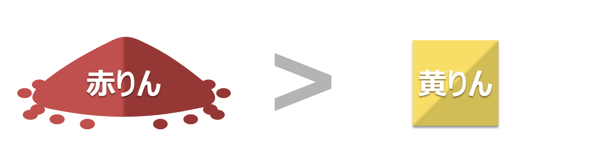 赤りんは黄りんより安定している。 赤りんは黄りんより安定している。