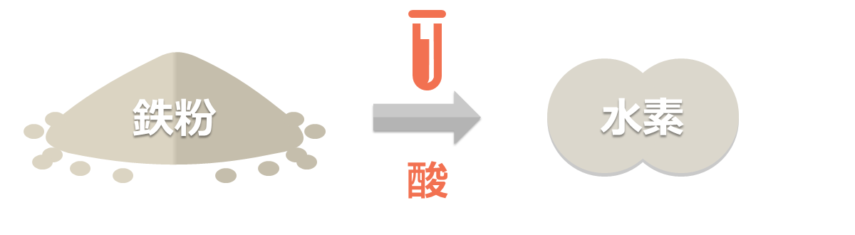 鉄は、酸と反応し水素を発生します。