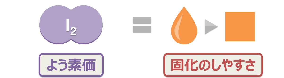 よう素価は、固化のしやすさを表します。