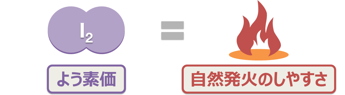 よう素価は、自然発火のしやすさを表します。